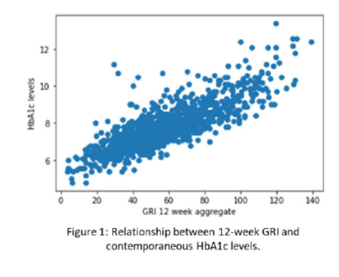 Scatter plot comparing 12-week aggregate Glycemic Risk Index (GRI) scores with contemporaneous HbA1c levels. Data points show a clear upward trend, with HbA1c levels increasing as GRI scores increase.