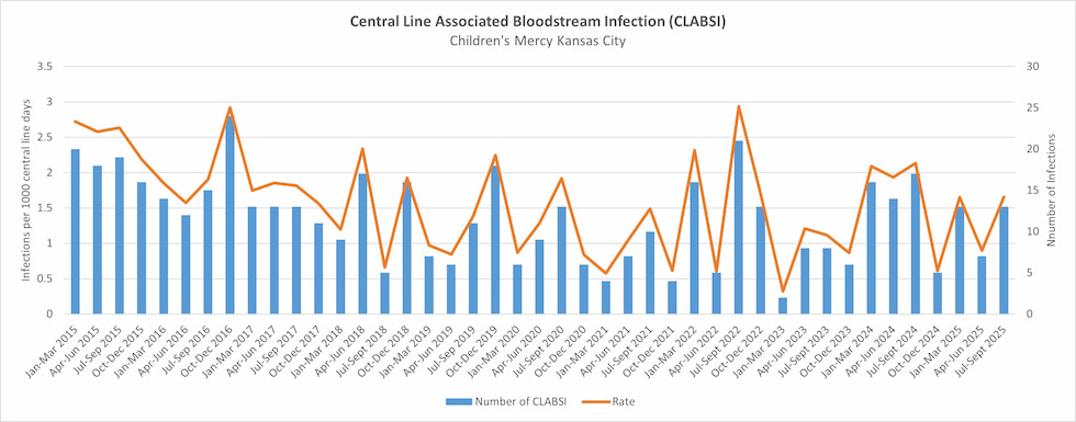 Central Line Associated Bloodstream Infection (CLABSI) graph