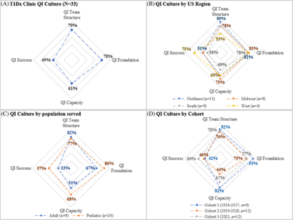 Radar charts illustrating quality improvement culture across different settings and populations. The charts compare performance in QI team structure, QI foundations, QI capacity and QI success by region, patient population and implementation cohort, showing stronger scores in team structure and foundations than in QI success and capacity.