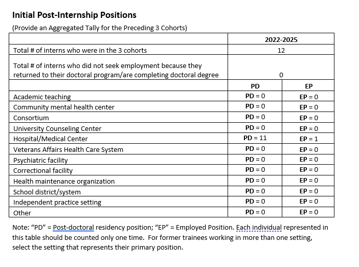 Child Psychology Doctoral Internship Program: Initial Post Internship Positions