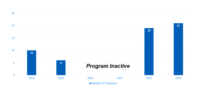 Bar chart showing the number of blood and marrow transplants performed by year.