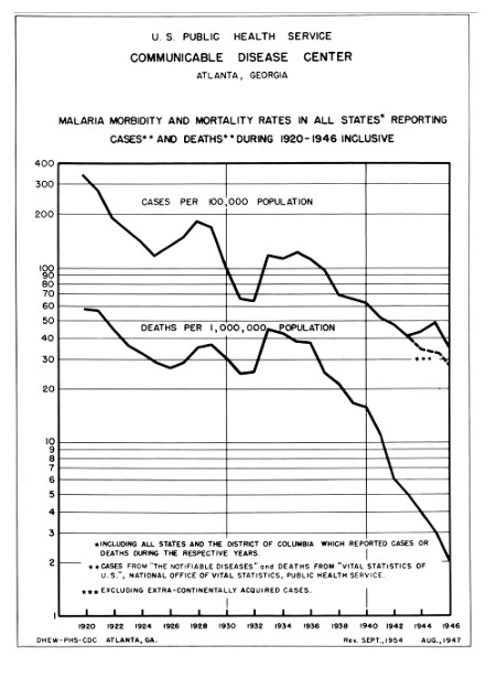 Malaria Morbidity and Mortality Rates in All States Reporting Cases and Deaths During 1920-1946 Inclusive