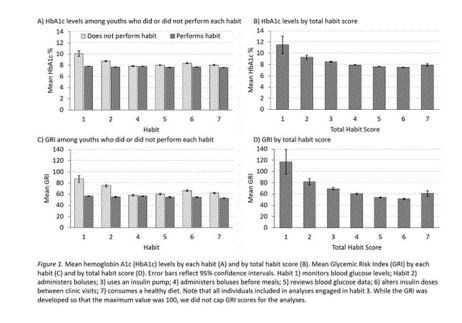 Four bar charts showing the relationship between diabetes self-management habits, HbA1c levels and glycemic risk index (GRI). Performing individual healthy habits and achieving higher total habit scores were associated with lower average HbA1c levels and lower glycemic risk scores.