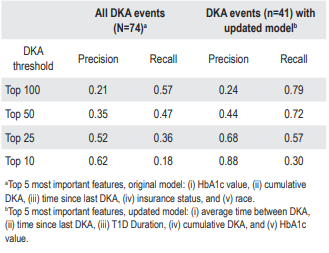 Comparison table showing improved DKA prediction model performance after an update, with higher precision and recall across all risk thresholds and the strongest results in the Top 10 highest-risk patients