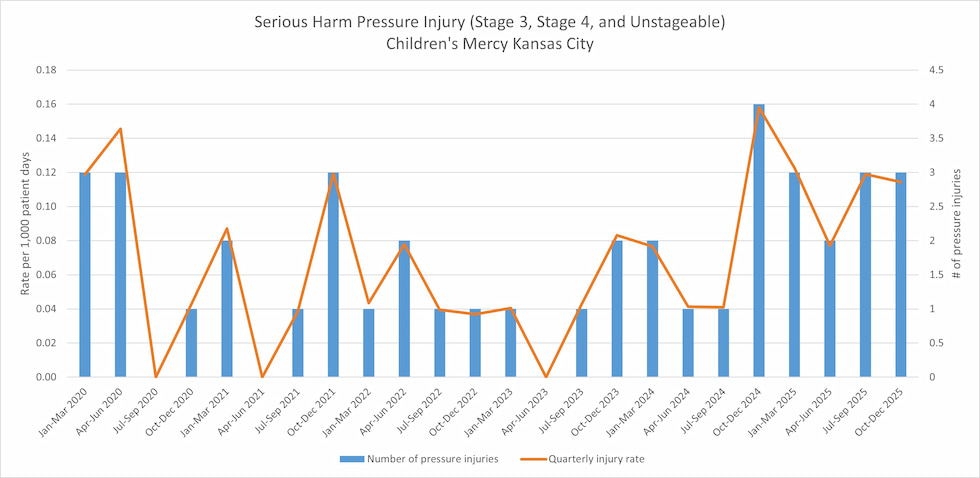 Serious Harm Pressure Injury graph