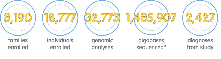 Image reading: 8,090 families enrolled, 18,587 individuals enrolled, 32,726 genomic analyses, 1,482,864 gigabases sequenced,2,398 diagnoses from study