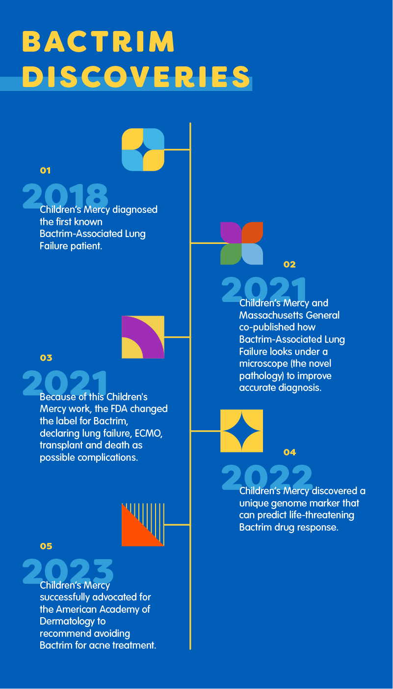 Infographic titled “Bactrim Discoveries” showing a timeline of five Children’s Mercy research milestones from 2018–2023 related to Bactrim-associated lung failure. Milestones highlight the first diagnosed patient, published research on improved diagnosis, updated FDA labeling, discovery of a predictive genome marker, and an American Academy of Dermatology recommendation to avoid Bactrim for acne treatment. Colorful geometric icons accompany each milestone on a blue background.