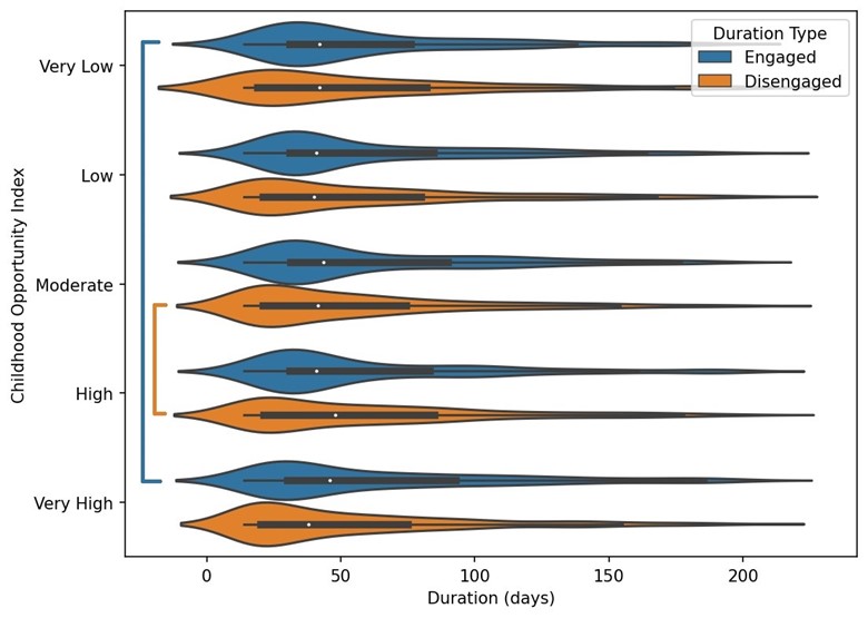 Distribution plot showing program duration by Childhood Opportunity Index category and engagement status. Engaged participants had longer median participation and a wider range of durations than disengaged participants across very low, low, moderate, high and very high opportunity groups.