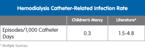 Table comparing hemodialysis catheter-related infection rates, showing Children's Mercy at 0.3 episodes per 1,000 catheter days compared with a published literature range of 1.5 to 4.8 episodes per 1,000 catheter days.