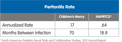 Comparison of peritonitis outcomes showing Children's Mercy with a lower annualized infection rate and longer time between infections than NAPRTCS benchmark data