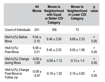 Table showing HbA1c measures before and after residential moves. Patients who moved to neighborhoods with higher or lower Childhood Opportunity Index categories had similar HbA1c outcomes and minimal changes over time.