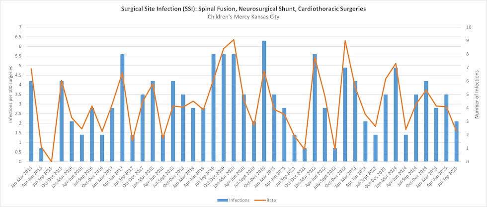 Surgical Site Infection (SSI): Spinal Fusion, Neurosurgical Shunt, Cardiothoracic Surgeries graph