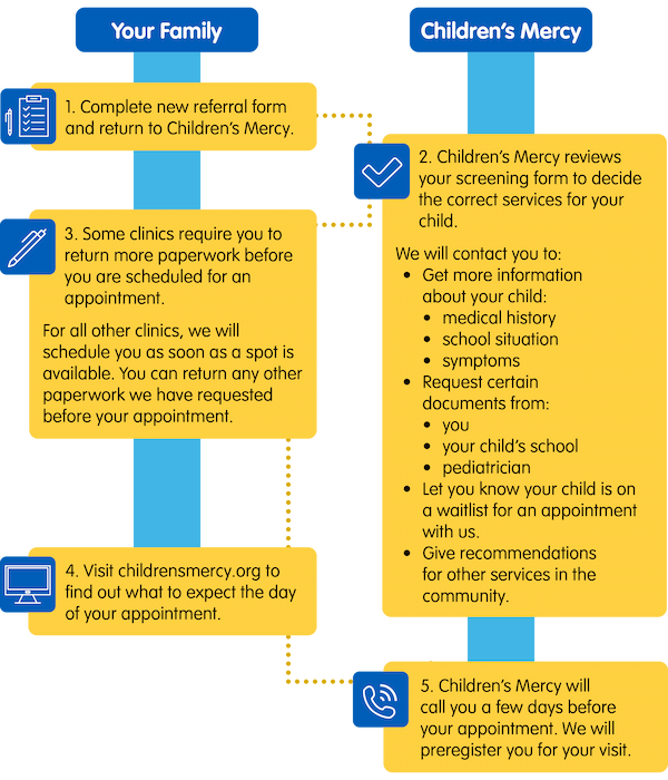 Flowchart outlining the Children's Mercy referral process, including referral submission, review, additional paperwork, appointment preparation and preregistration before the visit