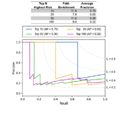 Precision-recall chart comparing model performance for Top 10, Top 25, Top 50 and Top 100 highest-risk groups.