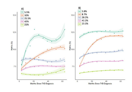 Line graphs comparing long-term HbA1c trajectories after Type 1 diabetes diagnosis. Five patient groups followed distinct patterns, with higher-risk groups experiencing consistently higher HbA1c levels over time and lower-risk groups maintaining better glycemic control during the 60-month follow-up period.