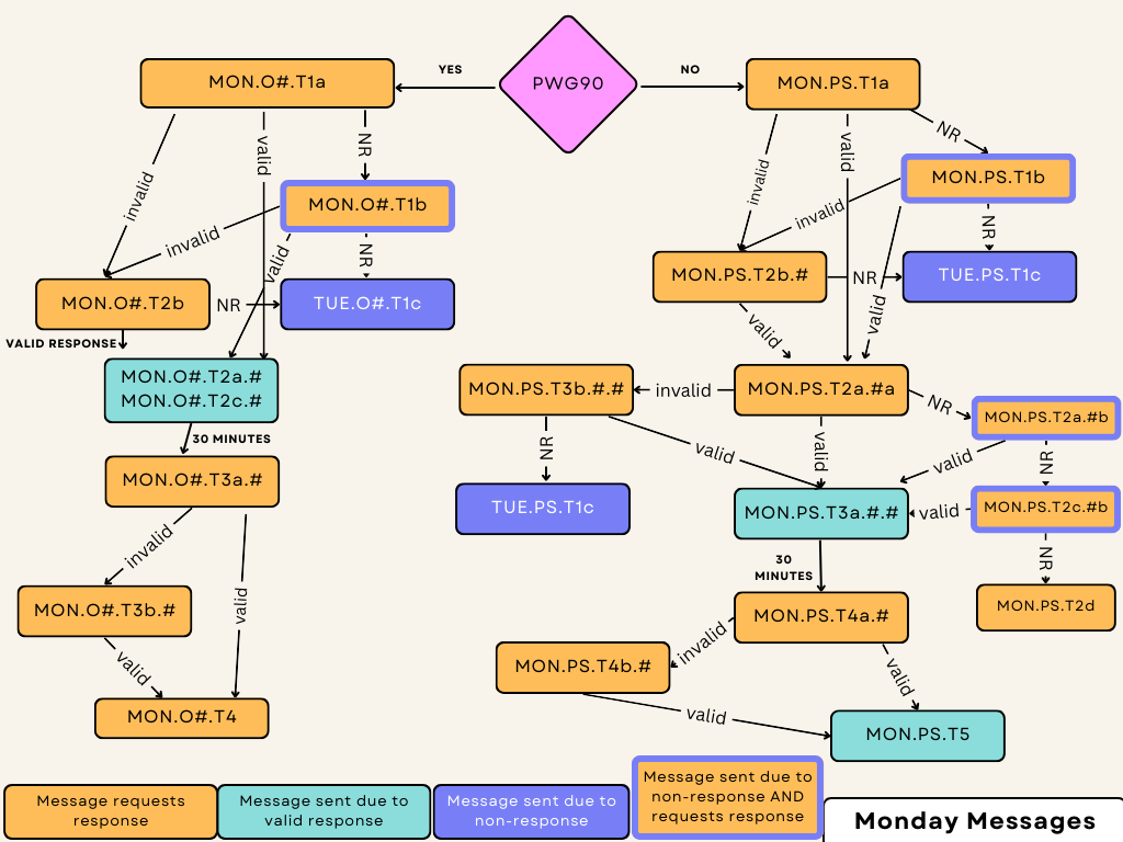 A flow chart depicting Monday Messages. Some boxes are in gold, others in tourquoise and one diamond shape is in pink.