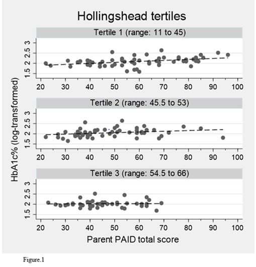 Scatter plots comparing parent PAID scores and youth HbA1c levels by socioeconomic tertile. The charts show little to no strong relationship between parent diabetes distress and HbA1c across socioeconomic groups.