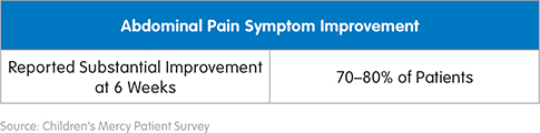 Abdominal pain outcomes summary indicating that 70 to 80 percent of patients reported substantial symptom improvement after six weeks.