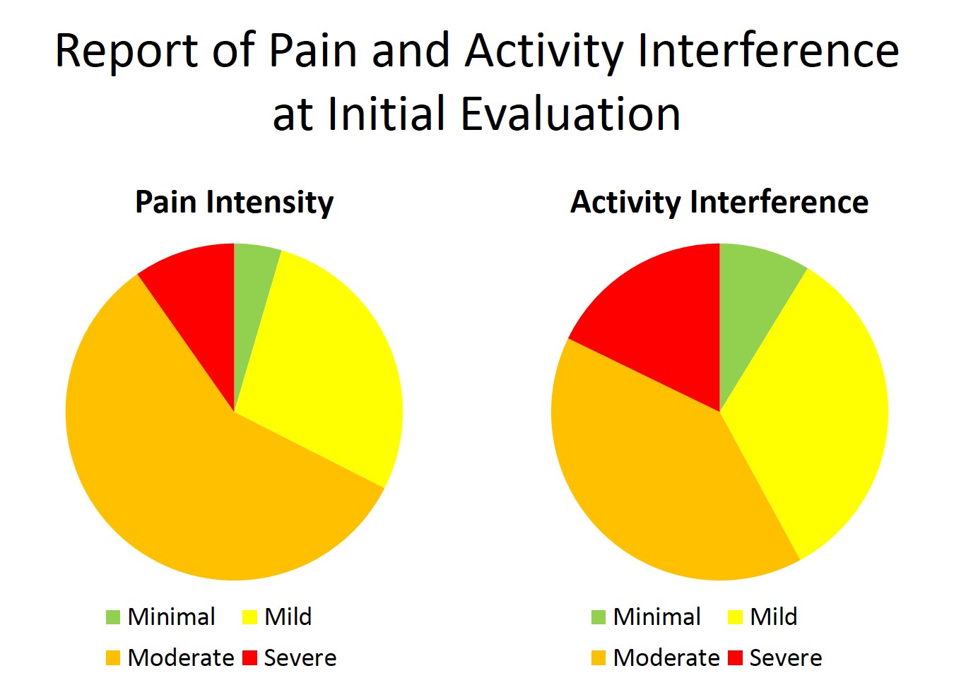 Two pie charts showing pain intensity and activity interference at an initial evaluation. Most patients reported moderate symptoms, followed by mild symptoms, with smaller percentages reporting severe or minimal symptoms