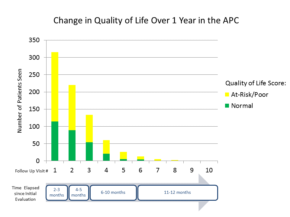 Bar chart showing quality of life outcomes over one year in the Abdominal Pain Clinic