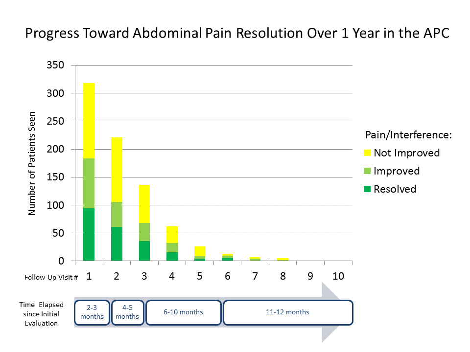 Bar chart showing progress toward abdominal pain resolution over one year in the Abdominal Pain Clinic