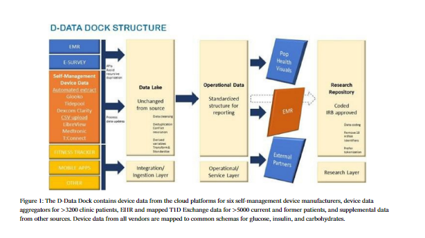 Diagram of the D-Data Dock data architecture showing how electronic medical records, surveys, diabetes device data, fitness trackers, mobile apps and other sources are integrated into a centralized data lake, standardized for reporting and shared with population health, research and external partner systems