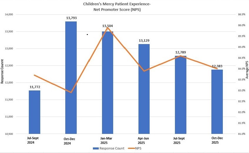 Chart showing Children's Mercy patient experience survey response data