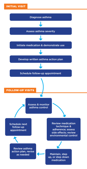 Flowchart outlining asthma diagnosis, treatment, and follow-up care process.