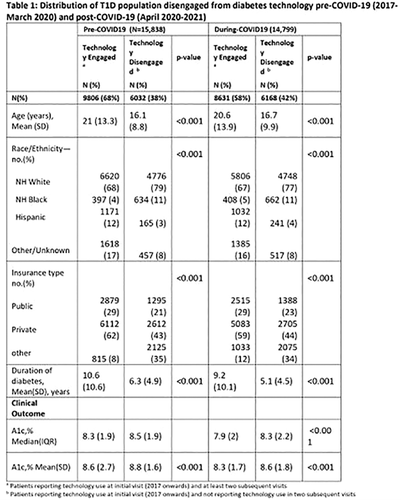 Table showing the distribution of children who remained engaged with diabetes technology versus those who disengaged before and during the COVID-19 pandemic. Groups differed significantly by age, race and ethnicity, insurance type, diabetes duration and HbA1c levels, with disengaged patients generally having higher HbA1c values.