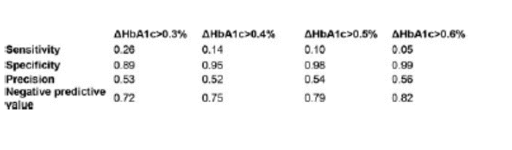 Performance metrics table comparing sensitivity, specificity, precision and negative predictive value for predicting HbA1c increases greater than 0.3%, 0.4%, 0.5% and 0.6%. Higher thresholds improve specificity and negative predictive value but reduce sensitivity