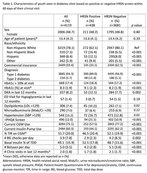 Table summarizing demographic and clinical characteristics by HRSN screening status. Youth with positive HRSN screens generally had poorer diabetes outcomes, higher HbA1c levels and lower diabetes technology use than youth with negative screens.
