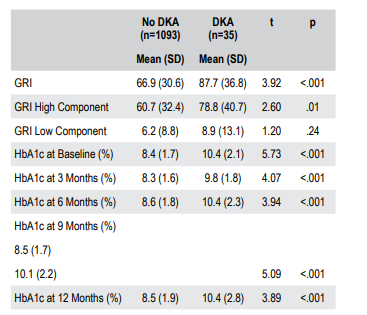 Table comparing patients who did and did not develop diabetic ketoacidosis (DKA). Patients with DKA had higher average Glycemic Risk Index (GRI) scores and higher HbA1c levels at baseline and at 3, 6, 9 and 12 months. Most differences in GRI and HbA1c were statistically significant.