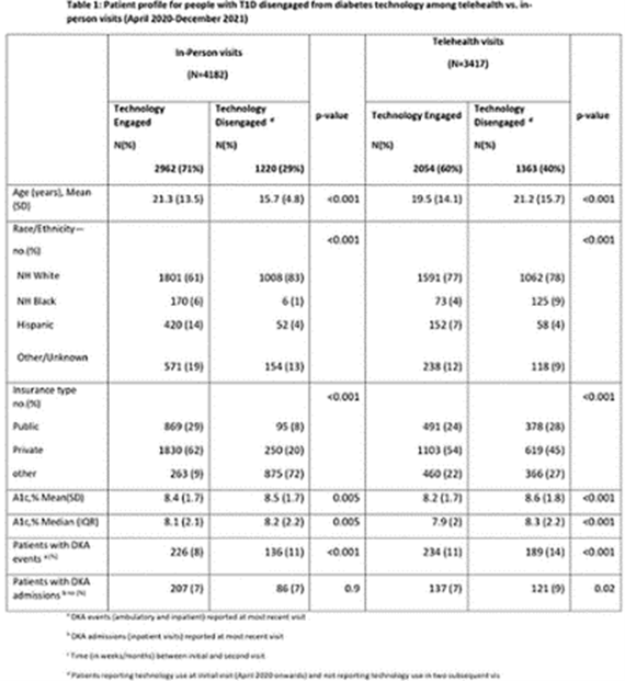 Table summarizing patient characteristics by diabetes technology engagement status during in-person and telehealth care. Patients who discontinued technology use generally had higher HbA1c levels and more DKA events than those who remained engaged.