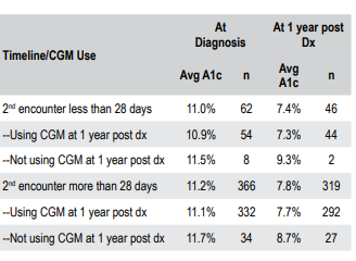 Table showing HbA1c outcomes at diagnosis and one year after diagnosis. Across both early and later follow-up groups, children using continuous glucose monitoring (CGM) at one year had lower average HbA1c levels than those not using CGM.