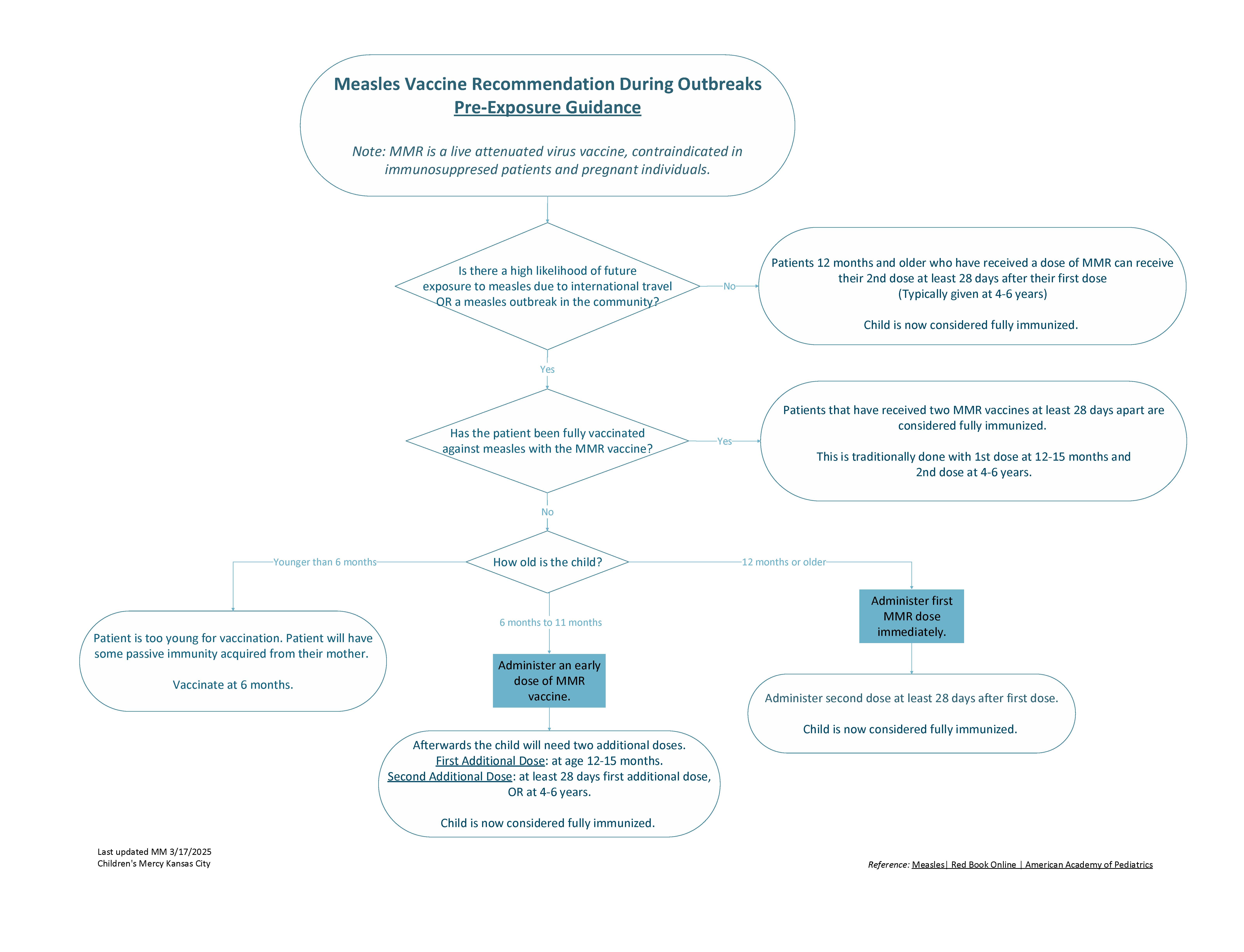 Chart: Measles flow chart