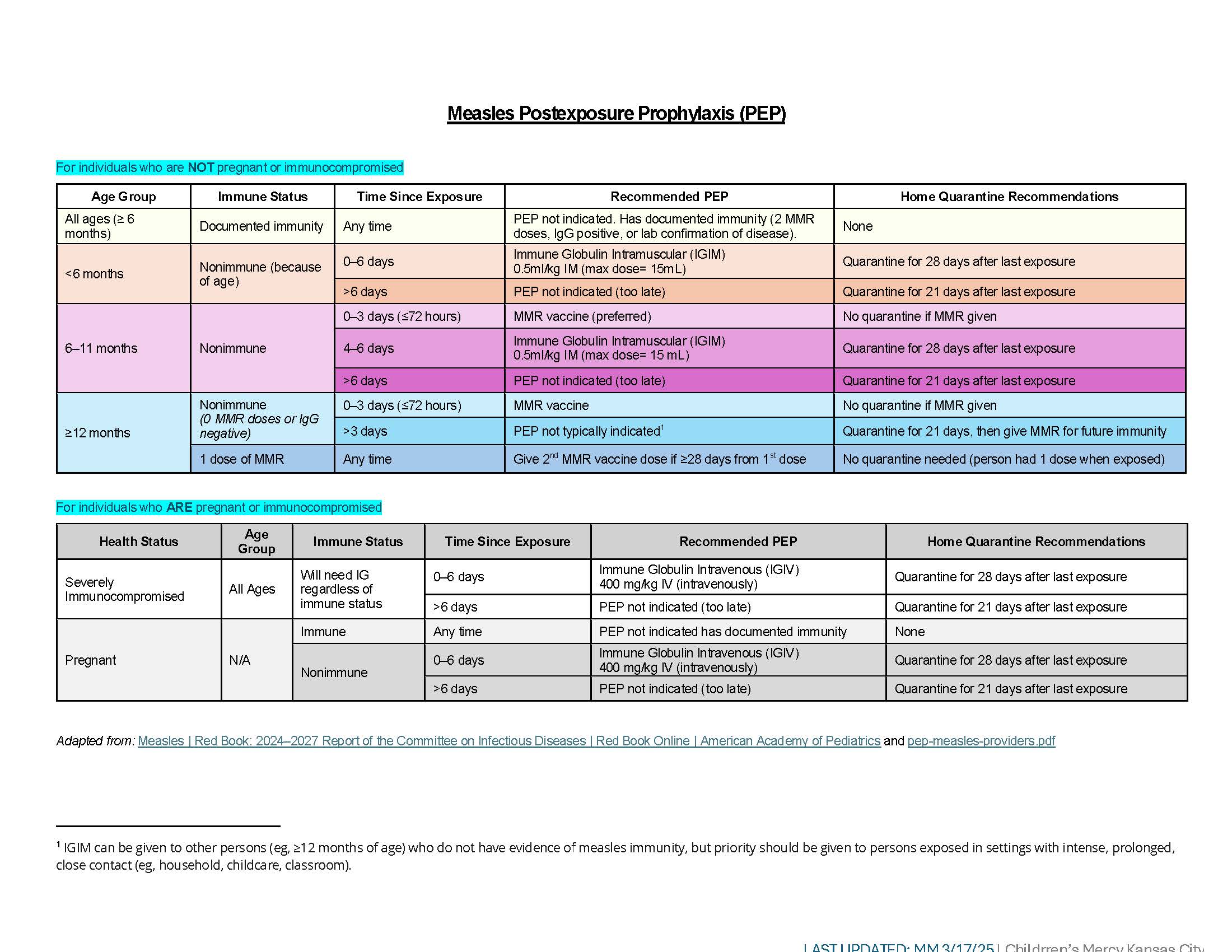 Chart: Measles postexposure prophylaxis (PEP)