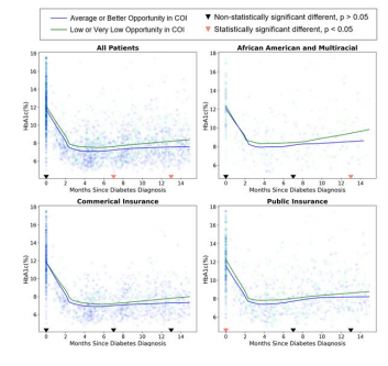Graphs showing average HbA1c trends during the first 14 months after diabetes diagnosis. HbA1c decreases rapidly after diagnosis and then levels off across patient populations, including groups by race and insurance type