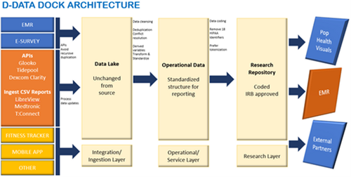 D-DATA DOCK architecture diagram illustrating the flow of data from multiple clinical and patient-generated sources through a data lake, operational reporting layer and research repository to support population health, research and external partner use.