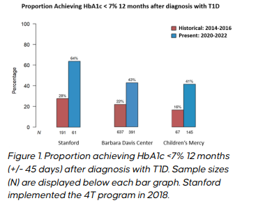 Bar chart showing improved HbA1c outcomes twelve months after Type 1 diabetes diagnosis. The percentage of patients achieving HbA1c below 7% increased substantially between historical and recent cohorts at Stanford, Barbara Davis Center and Children's Mercy.