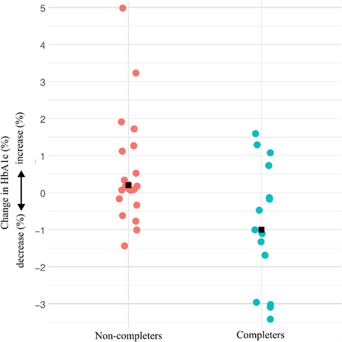 Scatter plot showing HbA1c change among program completers and non-completers. Completers generally had larger decreases in HbA1c, while non-completers had a wider range of outcomes, including several increases