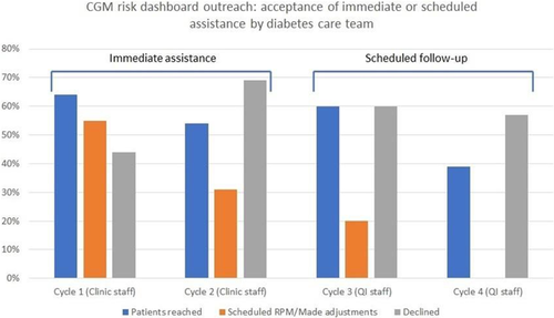 Chart comparing patient responses to diabetes care team outreach. Acceptance of immediate or scheduled follow-up support varied across four outreach cycles, while a substantial portion of patients declined assistance