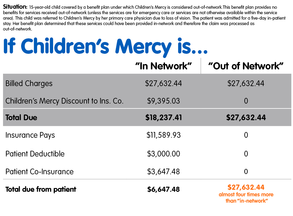 Infographic comparing patient costs for an outpatient diagnostic test when Children's Mercy is in network versus out of network