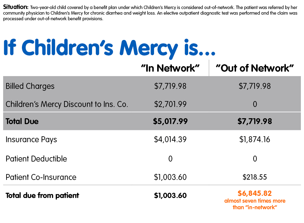 Infographic comparing patient costs for an outpatient diagnostic test when Children's Mercy is in network versus out of network