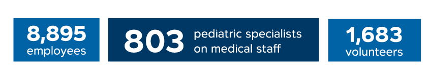 Children's Mercy employs more than 8,000 people, including more than 800 pediatric specialists and is supported by more than 1,600 volunteers