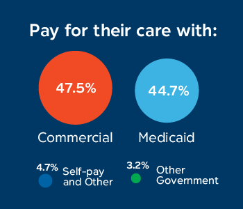 Describes the payer mix of Children's Mercy patients