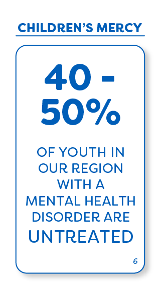 Infographic stating that 40 to 50 percent of youth in the region with a mental health disorder do not receive treatment