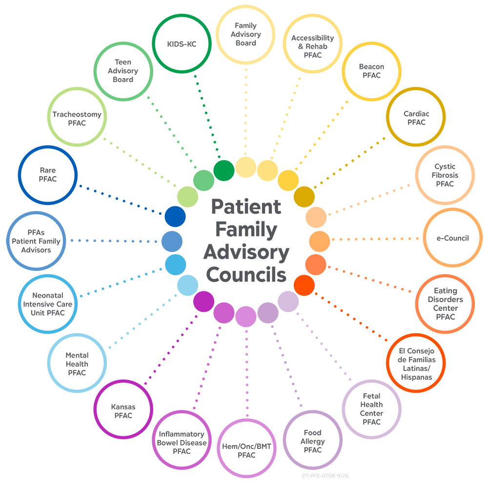 A diagram shows the different patient family advisory councils, which include: Family Advisory Board, Accessibility and Rehab PFAC, Beacon PFAC, Cardiac PFAC, Cystic Fibrosis PFAC, e-Council, Eating Disorders Center PFAC, El Consejo de Familias Latinas/Hisanas, Fetal Health Center PFAC, Food Allergy PFAC, Hem/Onc/BMT PFAC, Inflammatory Bowel Disease PFAC, Kansas PFAC, Mental Health PFAC, Neonatal Intensive Care Unity PFAC, PFAC Alumni, Rare PFAC, Tracheostomy PFAC, Teen Advisory Board, Hem/Onc Teens, and KIDS-KC.