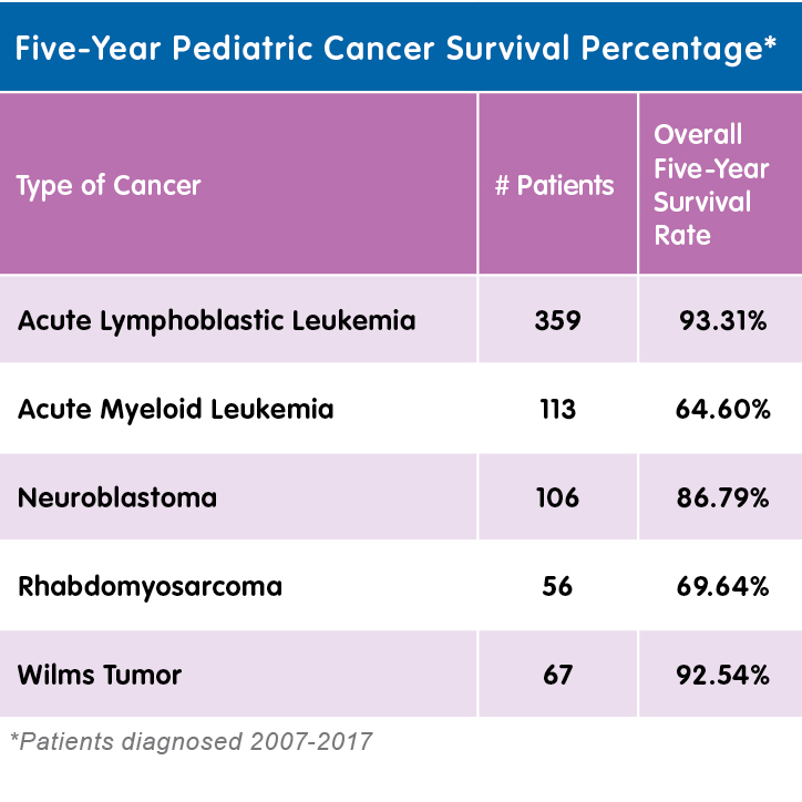 Table summarizing five-year pediatric cancer survival rates by cancer type. 