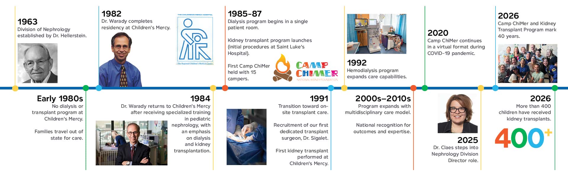 Timeline of Children’s Mercy nephrology milestones from 1963 to 2026, including establishment of the Division of Nephrology, development of dialysis and kidney transplant programs, launch of Camp ChiMer and more than 400 kidney transplants performed by 2026.