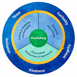 A circular graphic with Flourishing at the center. Around Flourishing are Workplace Improvement, Personalized Resilience and Culture of Wellbeing and Belonging. On the perimeter are Community, Autonomy and Inclusion.